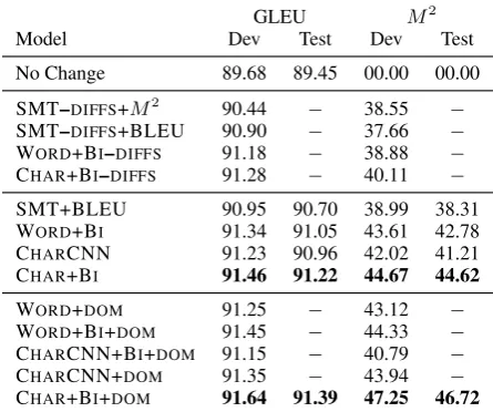 Table 1:AESW development/test set correction results.GLEU and M2 differences on test are statistically signiﬁcantvia paired bootstrap resampling (Koehn, 2004; Graham et al.,2014) at the 0.05 level, resampling the full set 50 times.