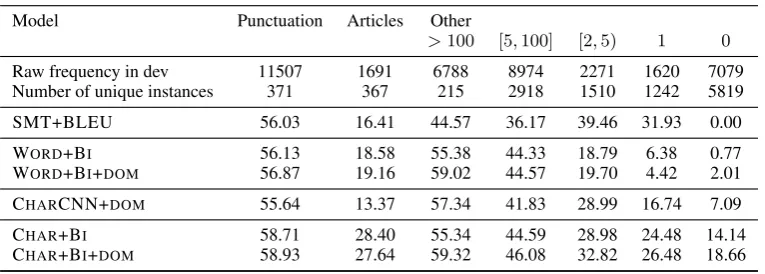 Table 2: Micro‘Other’ errors are further broken down based on frequency buckets on the training set, with errors grouped by the frequency in F0 