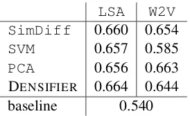 Table 1:Sentence-level formality quantifyingevaluation (Spearman’s ρ) among different mod-els with different vector spaces.
