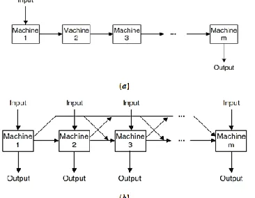 Fig. 2. Example of disjunctive graph for flow shop scheduling problem with 4  jobs and 4 machines 
