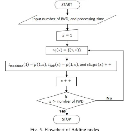 Fig. 4. Flowchart of the adjusted IWD Algorithm for Flow shop scheduling 