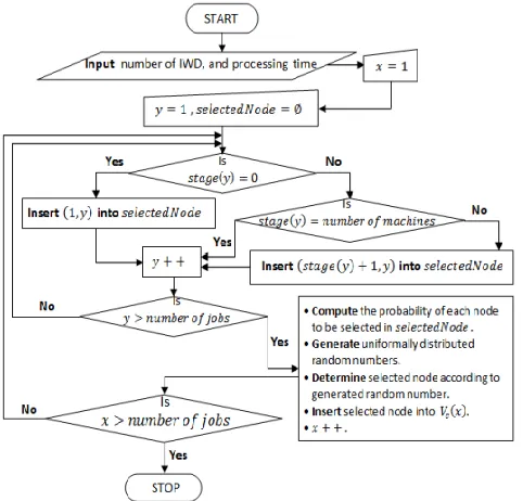 Fig. 6. Flowchart of Selecting and Inserting nodes  