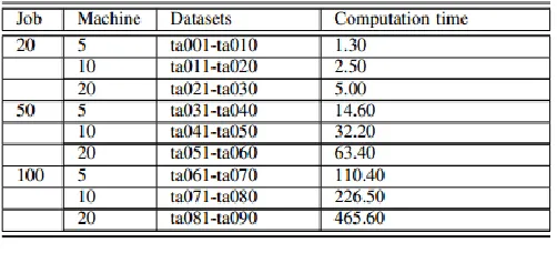 Table II The computation time of Adjusted IWD algorithm for flow shop scheduling 