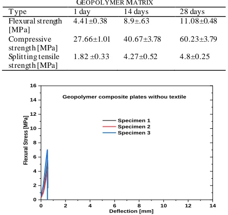 Fig. 4 shows the flexural stress-deflection curves of geopolymer composite panels has shown in the Fig