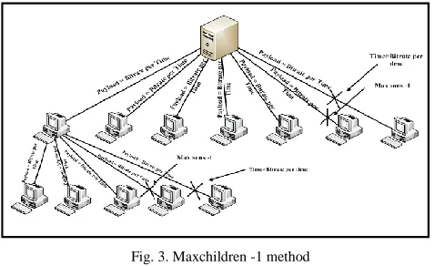 Fig. 3. Maxchildren -1 method   