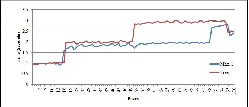 figure 5 shows the average delay time of chunks delivery in each peer in the network for Max-1 and tree topology for 1000 second of video streaming
