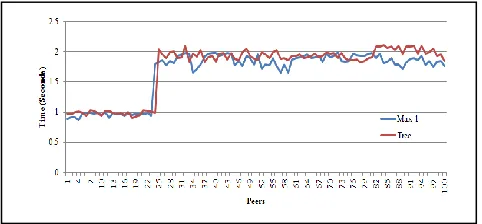 Fig. 9. Chunks delay average in network 3 with 250Kbps video streaming Figure 9 shows the result of chunks delay of the Max-1 
