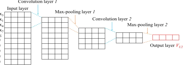 Figure 1: The CNN architecture for learning SRD.
