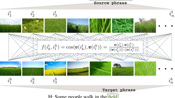 Figure 1: Phrase-image mappings for the phrase pair tall and green grass and ﬁeld in one RTE problem.