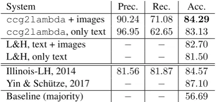 Table 1:Results (accuracy and standard devia-training split of SICK dataset using text and logicfeaturestion) of the classiﬁer c in a cross-validation on the t for 10i, 20i and 30i images.