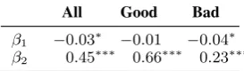 Table 2: Autocorrelation coefﬁcient β 1 for the AF-FECTIVE dataset.