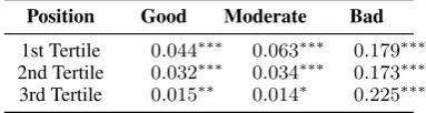 Table 3: MTa d e q dataset: Autocorrelation coefﬁ-cient β 1 , showing sequence bias of good, moderateand bad workers.