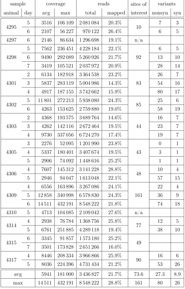 Table 1.5.: Summary statistics of transmission experiment.