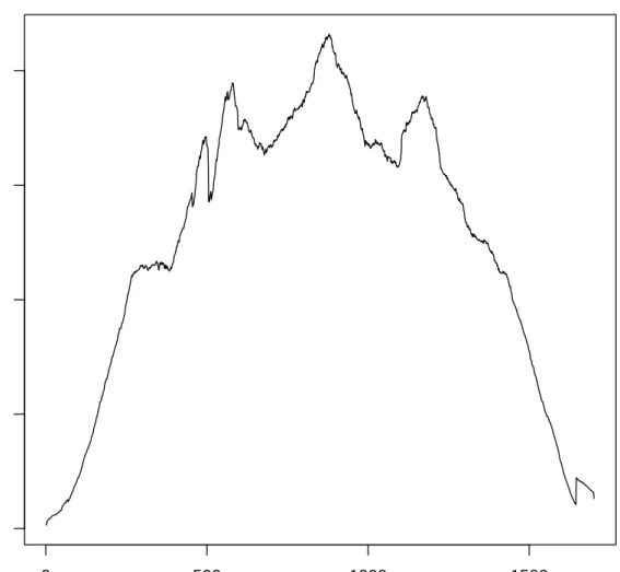 Figure 2.4.: Coverage plot of the HA segment of sample from Pig 3473 day 2. One can make two main observations: The coverage drops at the ends of the segment - this has to do with the lower chance of selecting a fragment for paired end sequencing that cove