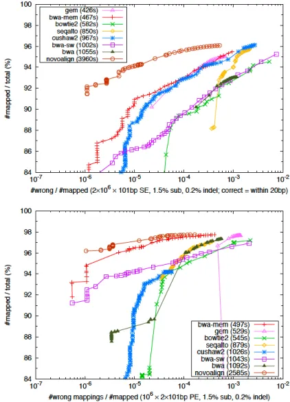 Figure 2.16: Performance of multiple aligners on simulated single-end and paired- paired-end 101 bp reads (taken from [58]).