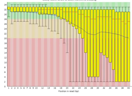 Figure 2.20: Taken from https://www.bioinformatics.babra- https://www.bioinformatics.babra-ham.ac.uk/projects/fastqc.
