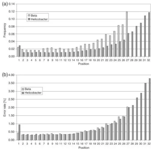 Figure 2.19: Frequency of wrong base calls in Illumina reads based on position in the read from 5’ to 3’ (taken from [85]).