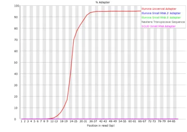 Figure 2.23: Taken from https://www.bioinformatics.babra- https://www.bioinformatics.babra-ham.ac.uk/projects/fastqc.