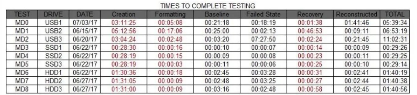 Table 4.1: Table of Process Completion Times 