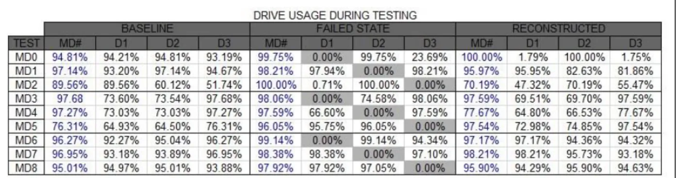 Table 4.3: Table of Drive Usage Percentages  