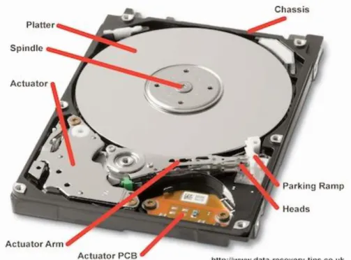 Figure 3. Components of a Hard Disk Drive (Hard Disk Drive, n.d.) 