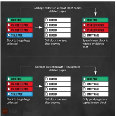 Figure 11. Garbage Collection with TRIM 