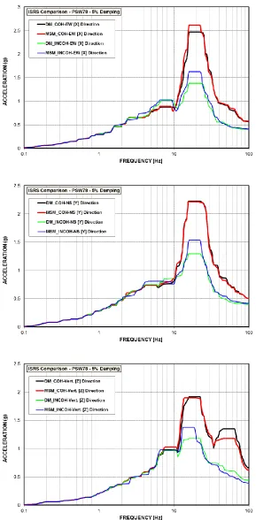 Figure 8 Comparison of Response at Base of the Containment Structure 