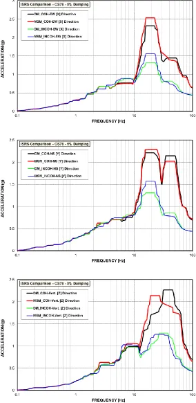 Figure 7 Comparison of Response at AB Basemat Top 