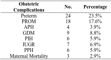 Table - 2 Antenatal Status of HIV Positive PregnantWomen (N=102)
