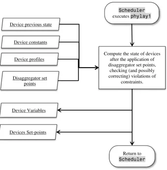 Figure 43 – Flow diagram of PHYLAY 1 