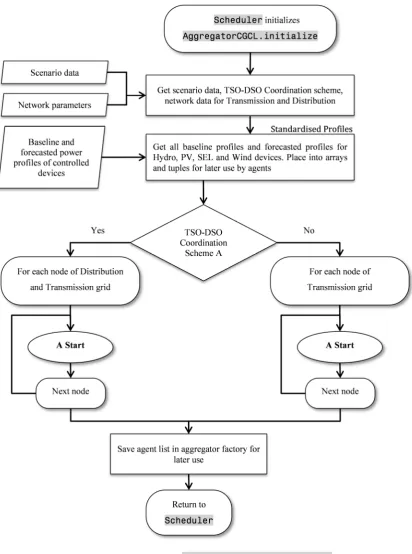 Figure 29 – Flow diagram of AggregatorCGCL.initialize 