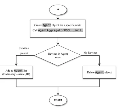 Figure 30 – Flow diagram of AggregatorCGCL.initialize – creation of agents 