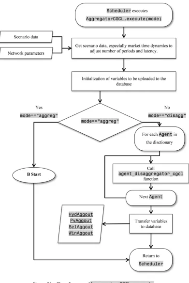 Figure 31 – Flow diagram of AggregatorCGCL.execute
