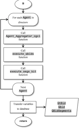 Figure 32 – Flow diagram of AggregatorCGCL.execute  aggregation and creation of bids 
