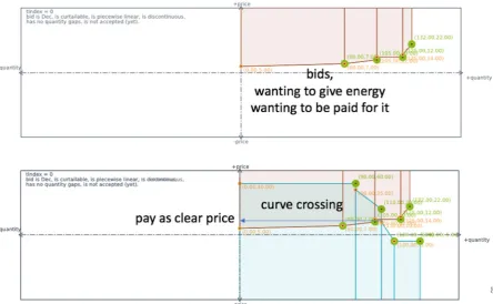 Figure 39 – Illustrative bid curve plots 