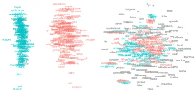 Figure 1: SGNS word vectors and their context vectorsprojected using PCA (left) and t-SNE (right)