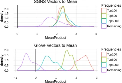 Figure 2: SGNS-trained vectors mostly point in the samedirection, towards a mean vector ˆw.
