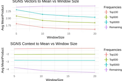 Figure 6, as we increase S , the average inner prod-