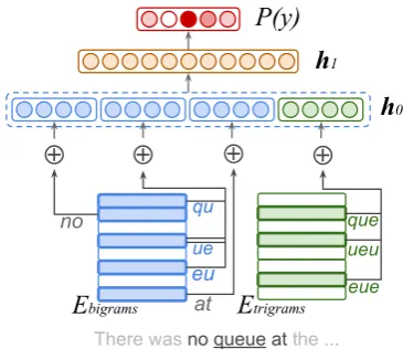 Figure 1: An example network structure for a model usingbigrams of the previous, current and next word, and trigramsof the current word