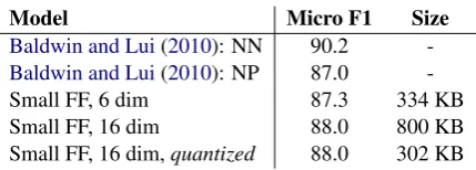 Table 1: Language Identiﬁcation. Quantization allows trad-ing numerical precision for larger embeddings
