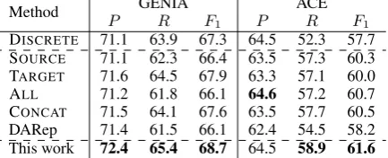 Table 1: Statistics for datasets used for embedding learning in all experiments.