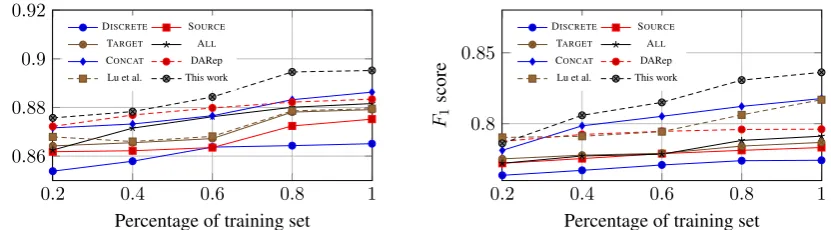 Figure 1: Results on sentiment classiﬁcation. Left: Yelp (source) to IMDB (target). Right: IMDB(source) to Yelp (target).