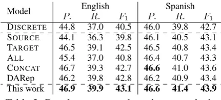 Table 3: Results on targeted sentiment analysis.