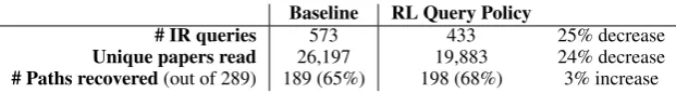Table 1: Results of the baseline and RL Query Policy for the focused reading of biomedical literature.