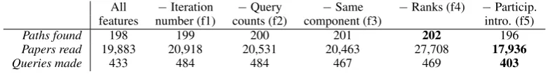 Table 2: Ablation test on the features used to represent the RL state.