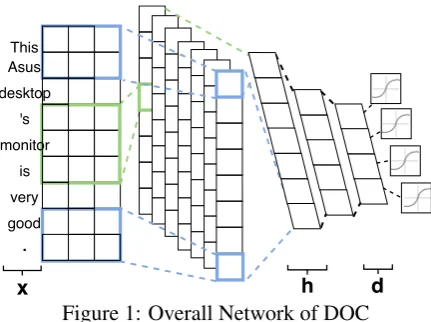 Figure 1: Overall Network of DOC