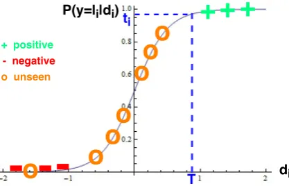 Figure 2: Open space risk of sigmoid function anddesired decision boundary d i =Tand probabilitythreshold t i .