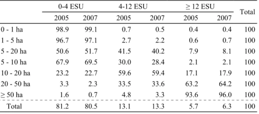 Table 5   Holdings (in %) conducting agricultural activity by area groups  and economic size 