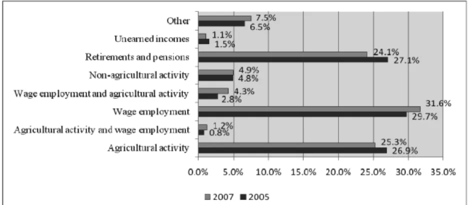 Figure 3  Structure of households conducting agricultural activity by the  main source of income 