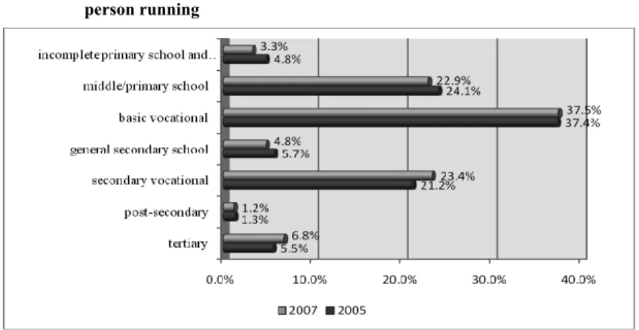 Figure 5   Structure of holdings conducting agricultural activity by education level of  person running 